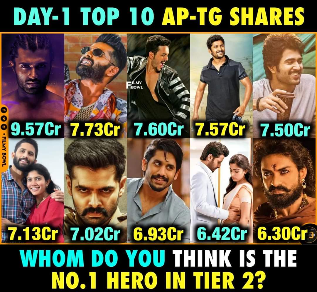 The___vardhan's tweet photo. Vijay best hero Ani fans annadam Kadu andharu Anali.... Aa andharu lo critics chesinavallu kuda undhi teerali....  Aa type comeback ravaliii Vijay Anna 🔥🔥
#VijayDevarakonda #iSupportLIGER #Liger #LigerHuntBegins #WaatLagaDenge https://t.co/Nz49eZiujL