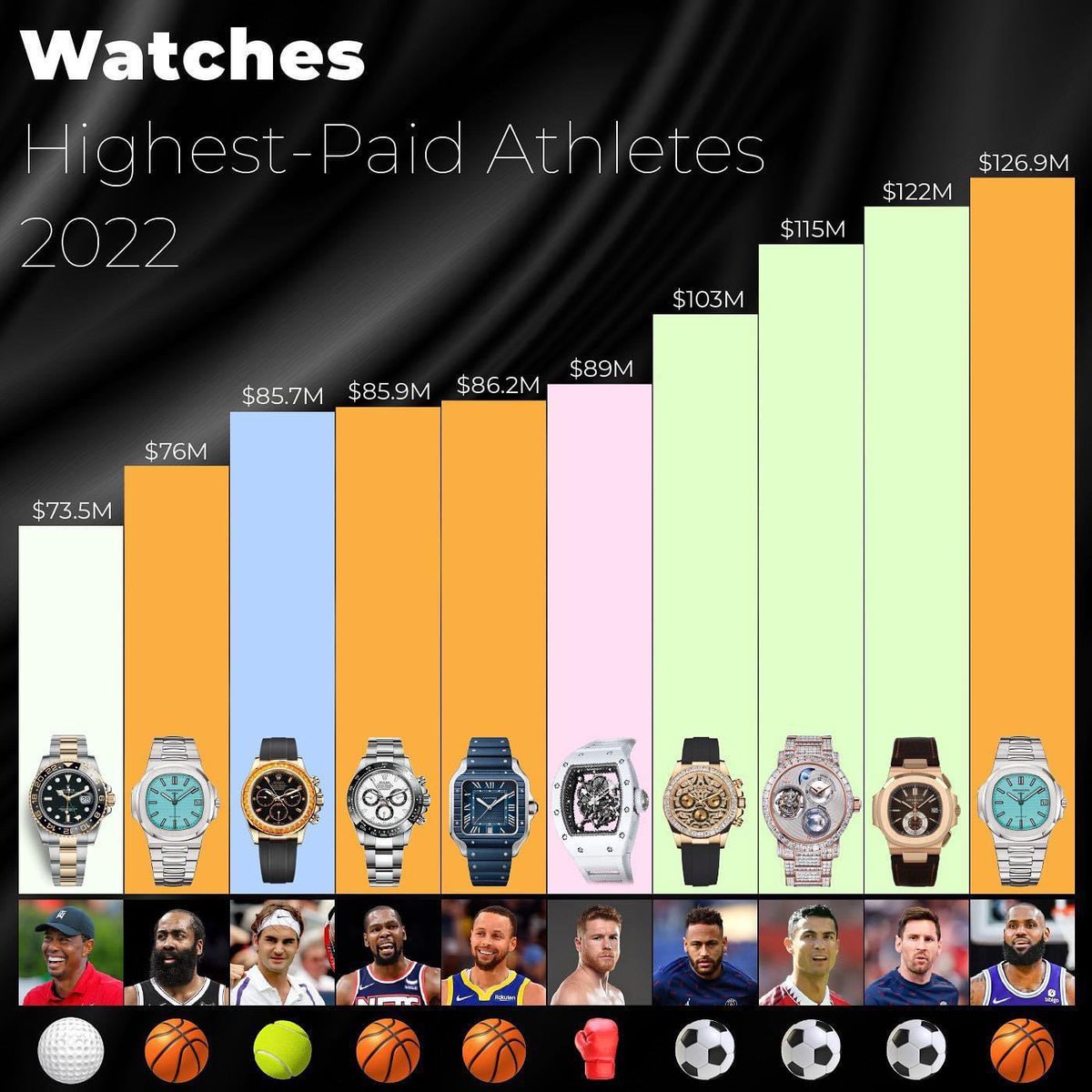 Enoshw's tweet photo. Watches of top ten highest-paid athletes 2022 according to Forbes 💸💸 https://t.co/yn95XqwjzM