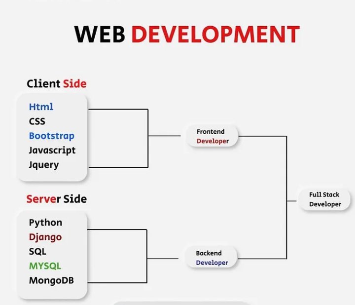 Tech__Abdullahi's tweet image. To become a Full Stack developer you must Learn the Frontend and Backend of a website.
#FrontEndDeveloper #backend #programming #code #Coding #CodingNewbie #GitHub #100DaysOfCode #web3 #webdev #technology #programmingjoke #databreach #OpenSource