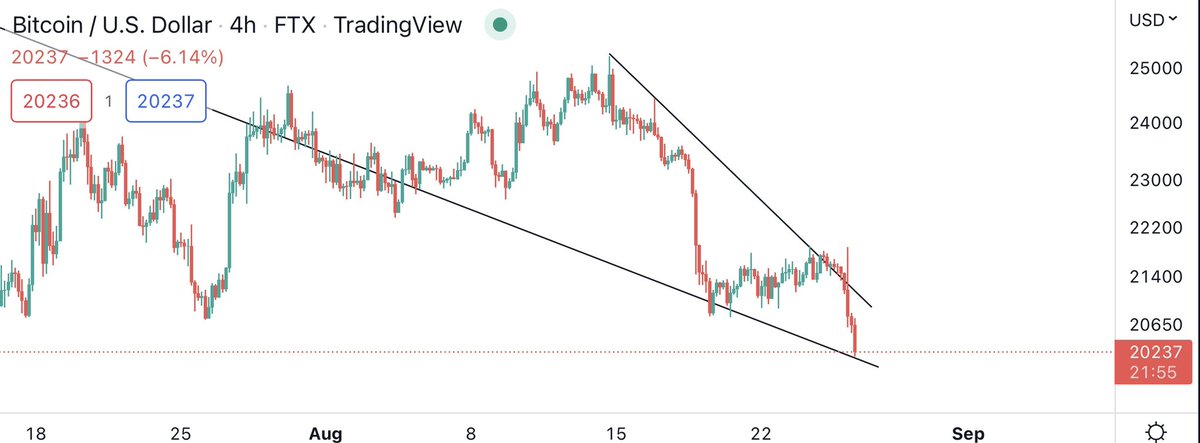 #Bitcoin / $BTC

Pretty nasty breakout / retrace wick. Holding on to the last support level / hope for a bounce, but looking more and more like a gg to the beras