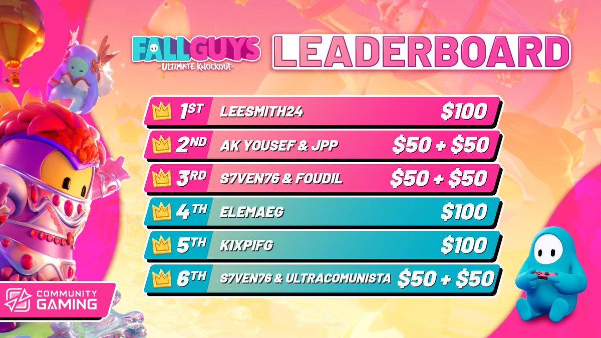 CommunityGaming's tweet photo. Beans of the day!
Congrats to the winners of our monthly Fall Guys Tournament!
🥇#Leesmith24
🥈@ak_yousef1 and @jpp
🥉@S7ven76 and #Foudil
🏅@Elemaeg
🏅@KixpiFG
🏅@S7ven76 & @UltraComunista https://t.co/UApUIK84Gs