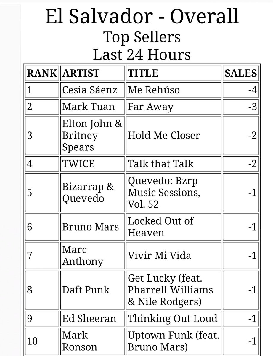 sulyamaya27's tweet image. AMO ser Salvadoreña, pero amo más pertenecer a tu fandom @Cesia_Saenzz 

#1 iTunes 🇸🇻🇸🇻

ME REHUSO CESIA