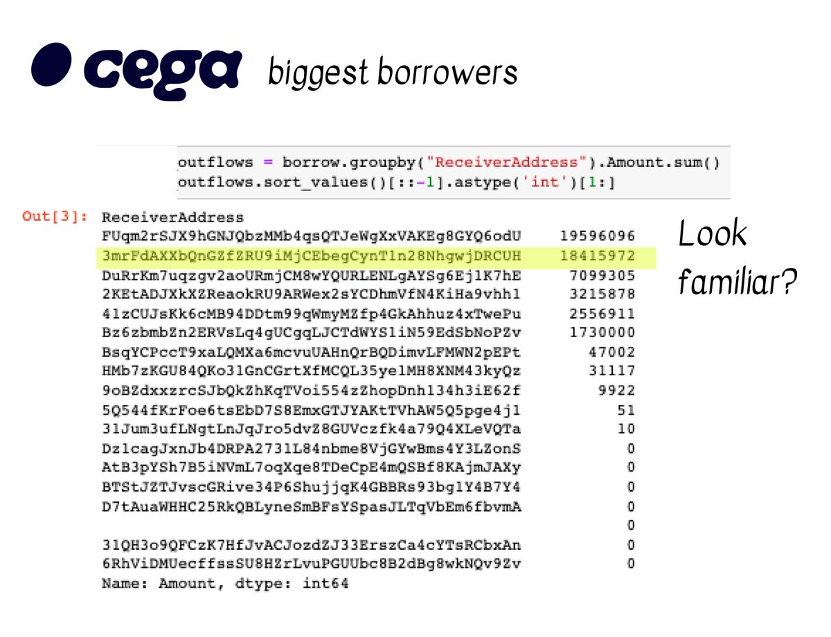 DefiDetective7's tweet photo. Let's look one step further. The biggest depositor is 3mrFA..., who has $6M in deposited funds. This is the same address as the market maker who has been winning most of their auctions, receiving a total of $18M of loans from @cega_fi . 16/n https://t.co/boLVfYLydr
