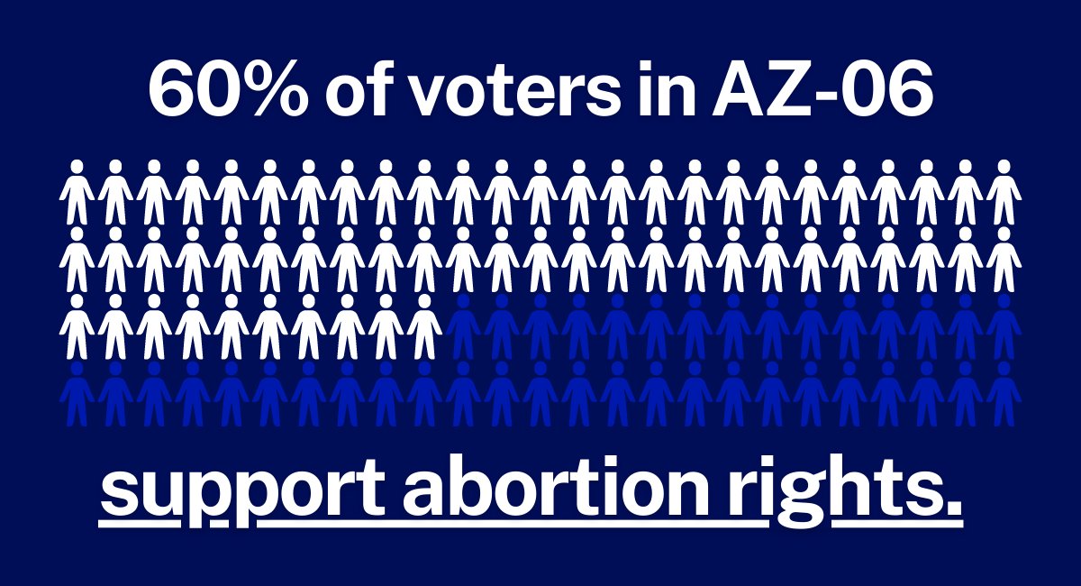 Make no mistake: AZ-06 is a pro-choice district. Together, we can win in November and bring the fight for our reproductive rights to Congress.
