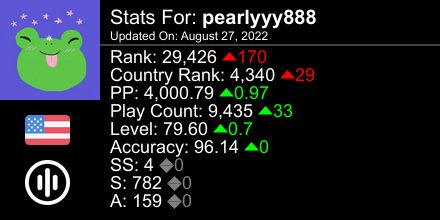bearlzi's tweet photo. osu! stats for player pearlyyy888 automatically generated by https://t.co/0IeFuvyibe #ProsuTweetPoster https://t.co/kWacHl5DFC