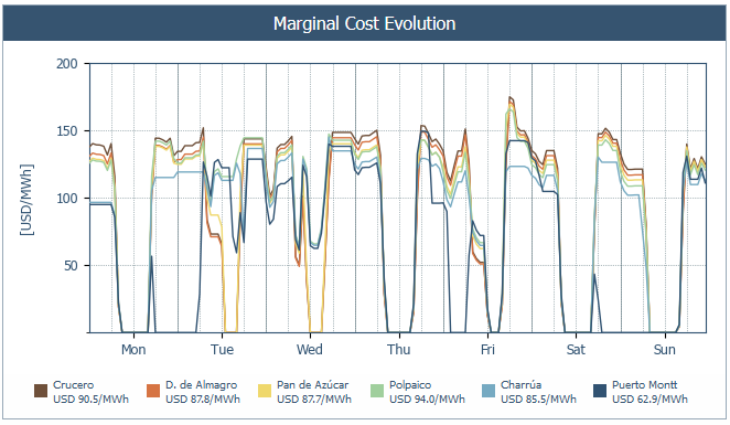 CelineAssemat's tweet photo. La mayor generación eólica hizo caer a 0 el CMg en Polpaico un 20% del tiempo.
En un sistema con POCA congestión y baja generación #solar (invierno), el #vertimiento eólico fue 7.8% y solar 5%: se necesita mucho más #flexibilidad para aumentar la penetración de #renovables. https://t.co/Dwk9ojR9Vp