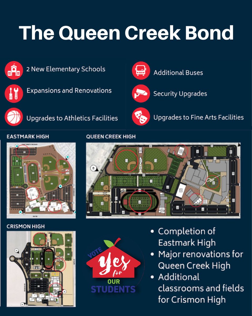 Yes4OurStudents's tweet photo. As our community grows, we are continuing to look forward and make sure our schools are equipped to provide a safe and high quality education. Learn how the Queen Creek Bond invests into our students, campuses, and community at https://t.co/SwVwZBXvGW #yesforourstudents https://t.co/yX2ajyyriq