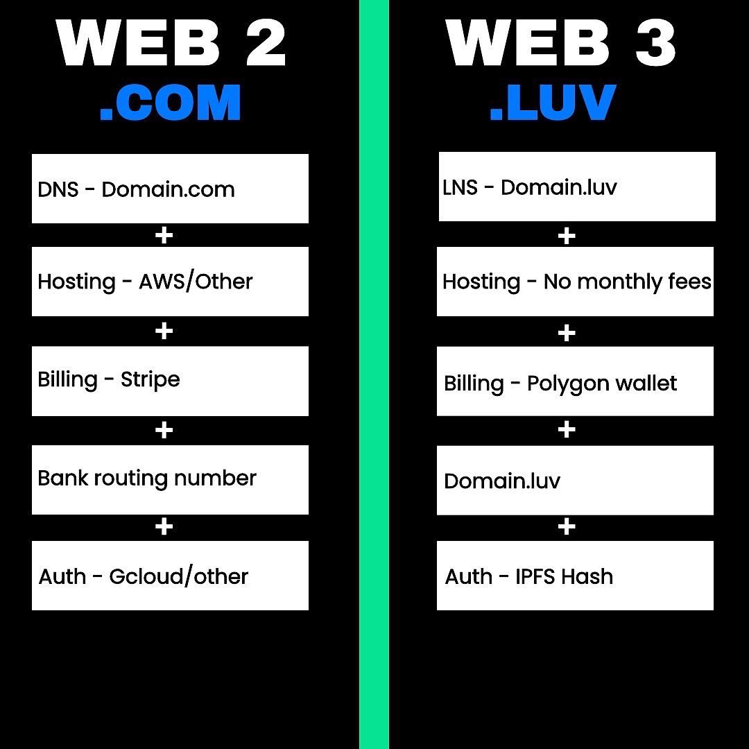 cremarketio's tweet photo. Get ready to own your .LUV domain name https://t.co/eJhRecOkcU (currently on testnet) on @0xPolygon blockchain #IamLUV #spiritualawakening https://t.co/wmuhS1TEzR
