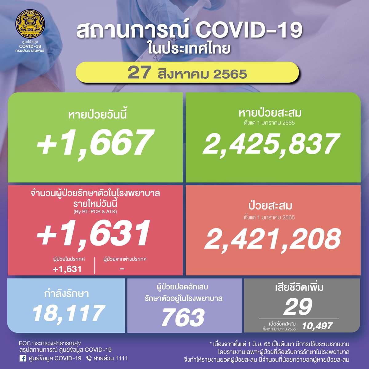 fm91trafficpro's tweet photo. รายงานผู้ป่วยติดเชื้อโควิด-19 วันเสาร์ที่ 27 สิงหาคม 2565 

- ผู้ป่วยรายใหม่ (รักษาตัวใน รพ.) จำนวน 1,631 ราย 
- หายป่วยกลับบ้าน 1,667 ราย 
- เ���ียชีวิต 29 ราย 
จำนวนผู้ป่วยปอดอักเสบ 
- รักษาตัวอยู่ในโรงพยาบาล 763 ราย
#โควิด #FM91 https://t.co/4TD8SYUJSa