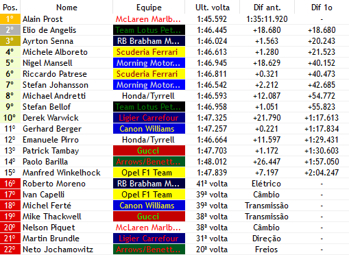 Formula1Verse's tweet photo. BANDEIRADA - 🏁🇦🇷

- E ELE VENCE MAIS UMA, @ProstF1v (@Mclaren_WF1) VENCE A SEGUNDA SEGUIDA E ABRE A TEMPORADA COM ESTILO 
- O francês contou com a sorte e o abandono de seu companheiro para vencer aqui na Argentina
- @ElioAngelisF1V (@TeamLotusF1V) retorna ao pódio https://t.co/jV3oXTkeKo