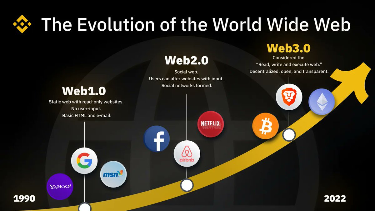 binance's tweet photo. From the days of MSN usernames:

👤: ☆˜”°• ((UrDailyIntern!!-/) •°”˜

To the evolution of Web3:

*Connect Wallet*

Here is a journey through the world wide web. https://t.co/wy6IaIk4yr