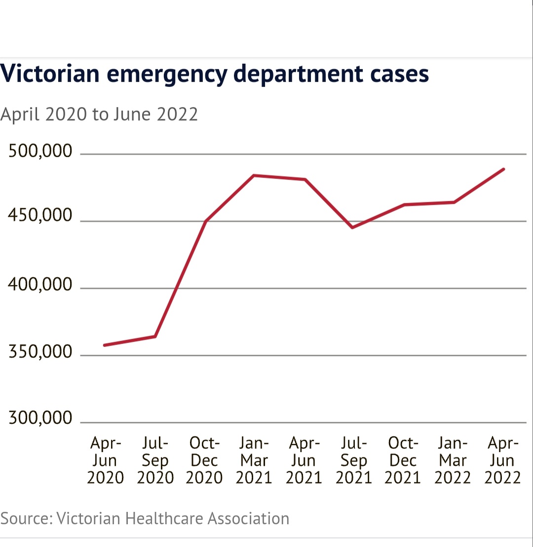 SParnis's tweet photo. It used to be that emergency presentations rose 5% per year. It's more like 5% per quarter now.
With widespread delays to care, I think it's important to acknowledge the patience &amp; understanding of the vast majority of people we treat.
Thank you. It's an honour to care for you. https://t.co/2NM6bZgptJ