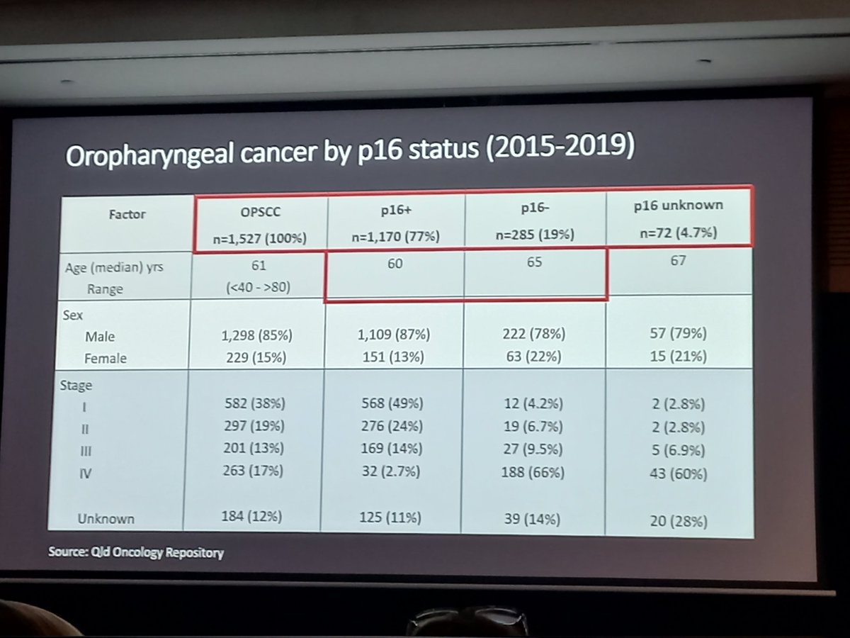 TeresaBrownAPD's tweet photo. Day 2: Fantastic opening plenary by @svporceddu providing an overview of #QLD #HNC trends from #QCCAT real world data @anzhncs @pahospital @lizkeny_rad https://t.co/BxKyCSZ9SX