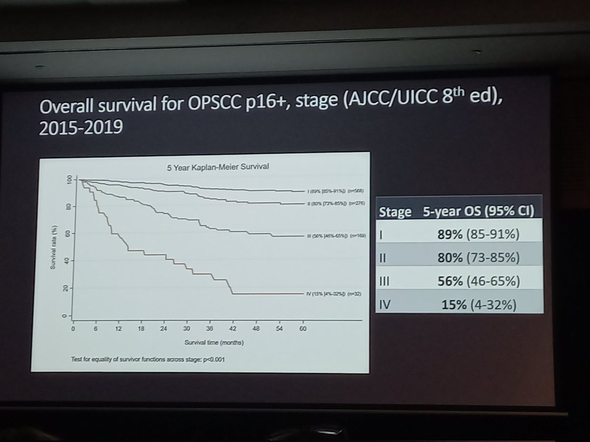 TeresaBrownAPD's tweet photo. Day 2: Fantastic opening plenary by @svporceddu providing an overview of #QLD #HNC trends from #QCCAT real world data @anzhncs @pahospital @lizkeny_rad https://t.co/BxKyCSZ9SX