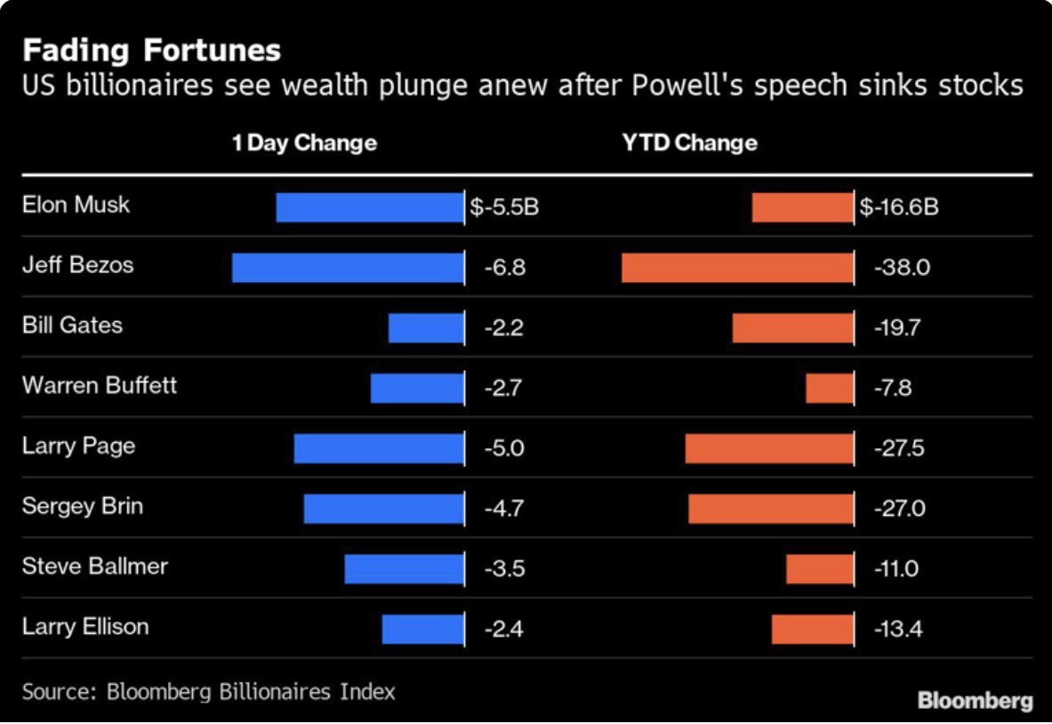 StockMKTNewz's tweet photo. Elon Musk’s net worth dropped by $5.5 Billion today 

Jeff Bezos say his net worth drop by $6.8B today 👀 https://t.co/F0dhpWYc7T