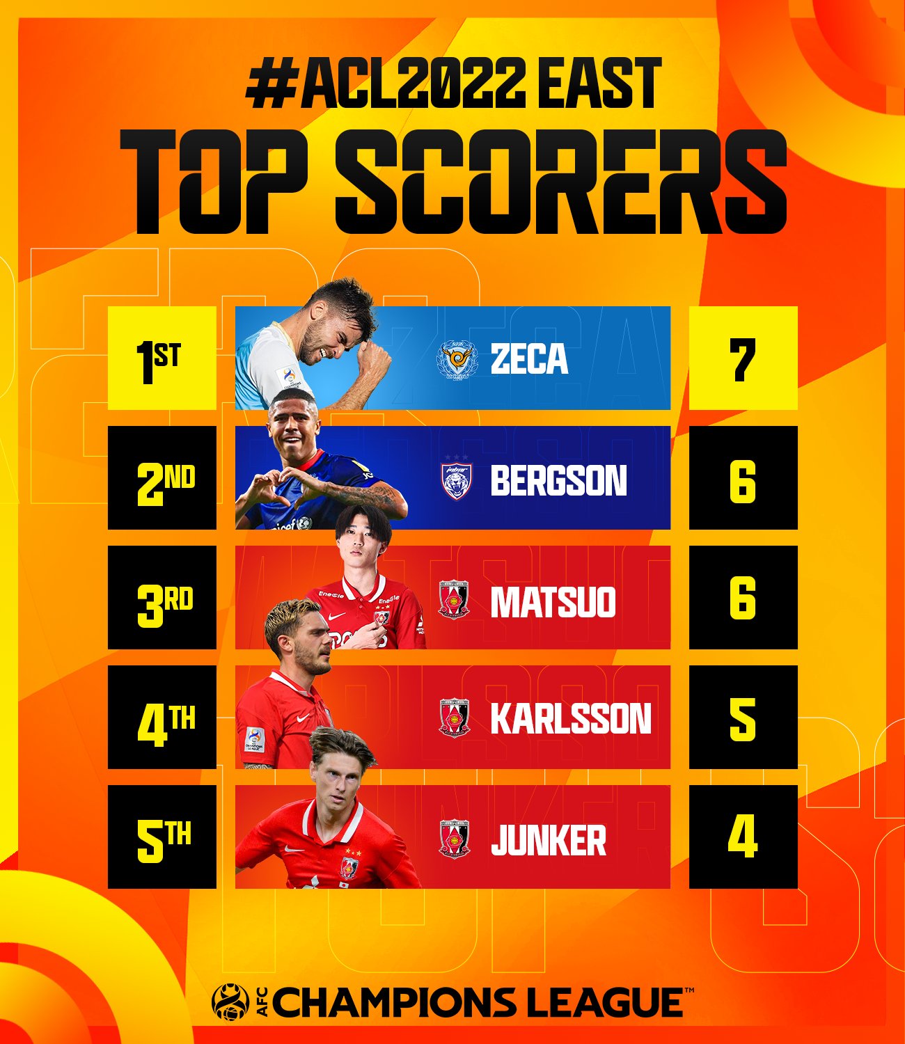 Afcチャンピオンズリーグ公式 Theafccl Jp Twitter