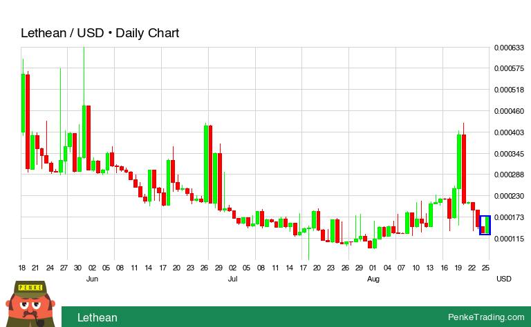 PenkeInvesting's tweet photo. I found you a Bullish Engulfing Candle Pattern on the daily chart of Lethean.

 $LTHN #LTHN #bullish #crypto #cryptocurrency

https://t.co/A5FmQe5wGc https://t.co/Lp24LJmKCu