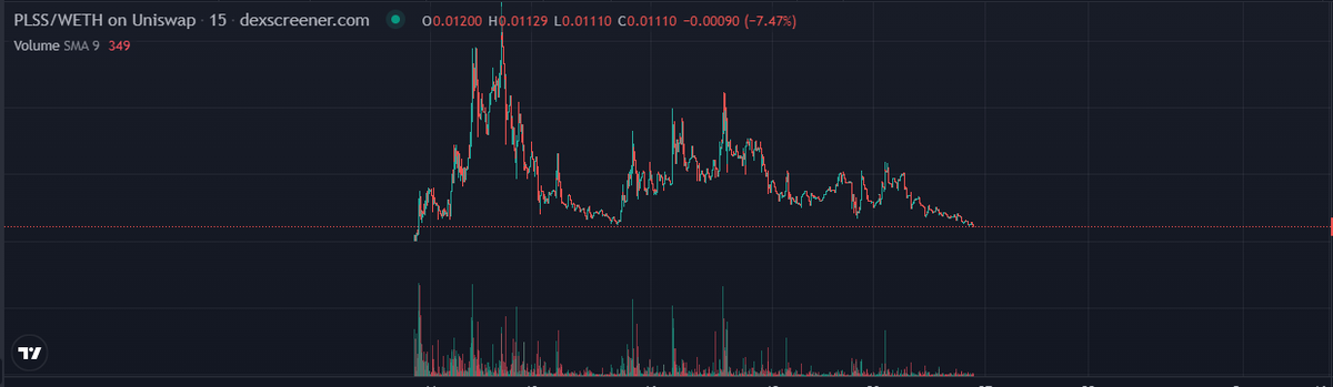 Pulse_Shiba's tweet photo. Strong double bottom support forming on $PLSS .

Huge R/R opportunity as the overall market pulls back from the rally.

#PLSS #PLSF #PLSD #pulseshiba #shib #shibarmy #shibainu #hex #pulsechain https://t.co/Sc6trpviD5
