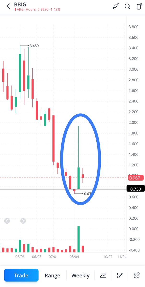 $BBIG inside bar on the weekly even with hawkish Fed.  If the $SPY can find support and volume picks I am looking for 1.20-1.50 next week.