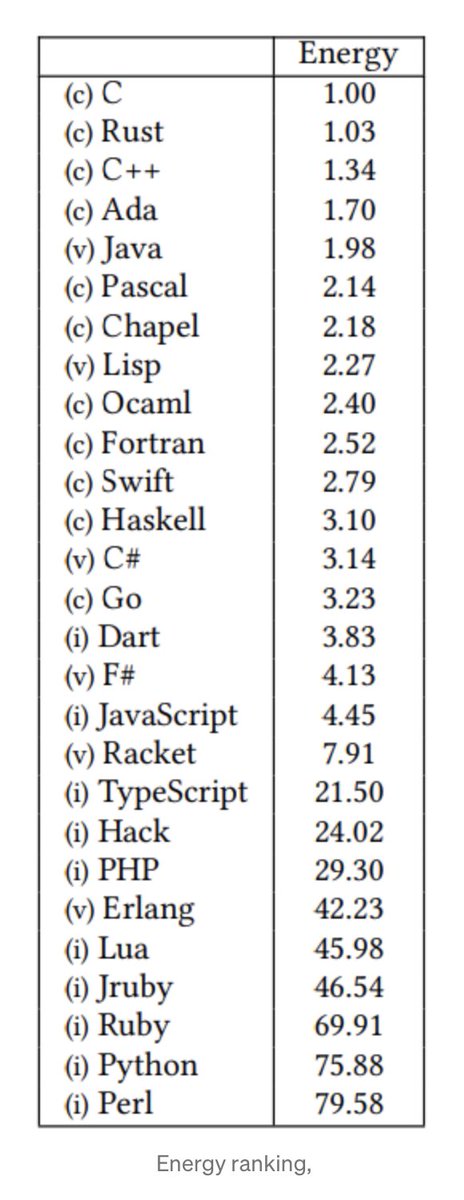 deliprao's tweet photo. Energy ranking for programming languages. That’s a great reason to learn Rust. https://t.co/vsg8i1ex5n https://t.co/1K2bFo9vUK