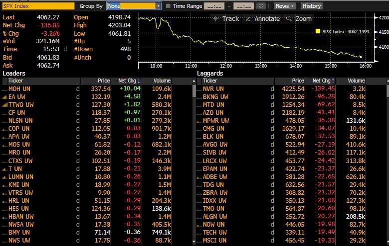 Trade4ddictt's tweet photo. Every single stock in the S&amp;P 500 was red today, except these 5

The S&amp;P 500 $SPY &amp; Nasdaq 100 $QQQ have now both forfeited all of their August gains. https://t.co/DOU6UMJTgK