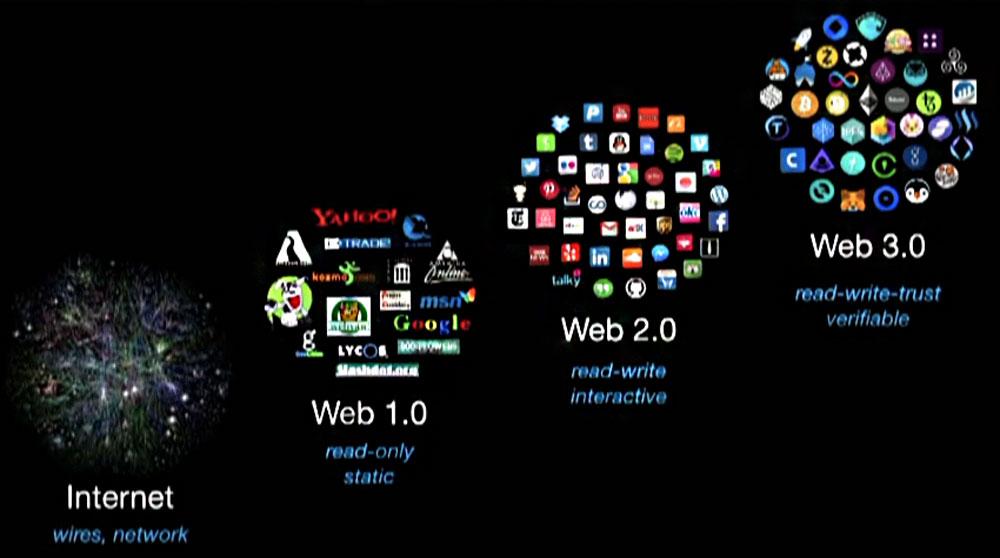 Web 1 -> Web 2 -> Web 3