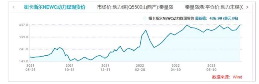 zjh909090's tweet photo. 数据显示，澳大利亚纽卡斯尔NEWC动力煤价格本周已进一步攀升至了436美元，创下历史新高。而在过去10多年里，这一高等级动力煤的报价范围通常只在每吨50美元至120美元之间。 https://t.co/wTpBcPPL9r