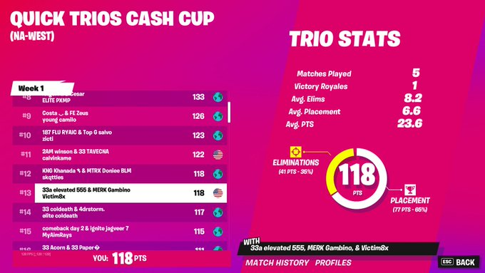 13th with <a href="/immp1x/">immp</a> <a href="/victim8x/">.</a> could've bagged if we got more kills