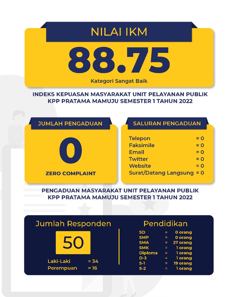 Selamat siang #KawanPajak
Kami KPP Pratama Mamuju memgucapkan terima kasih yang sebesar-besarnya kepada #KawanPajak yang telah mempercayai layanan kami.

Kami akan terus senantiasa memperbaiki dan memberikan pelayanan yang terbaik untuk #KawanPajak