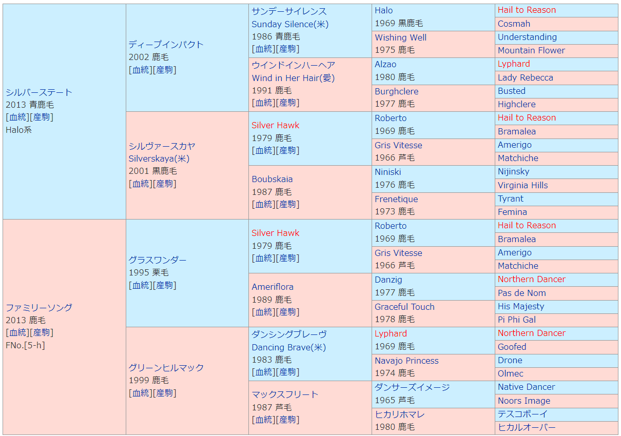 Netkeiba 小倉5r 2歳新馬 芝00 3番人気スカパラダイスが押し切りv 馬名意味は スカ 音楽のジャンルの一つ の楽園 父シルバーステート 母父グラスワンダーで Silver Hawkの3 3 今村聖奈騎手は先週のヤマニンウルスに続き 2週連続土曜小倉で