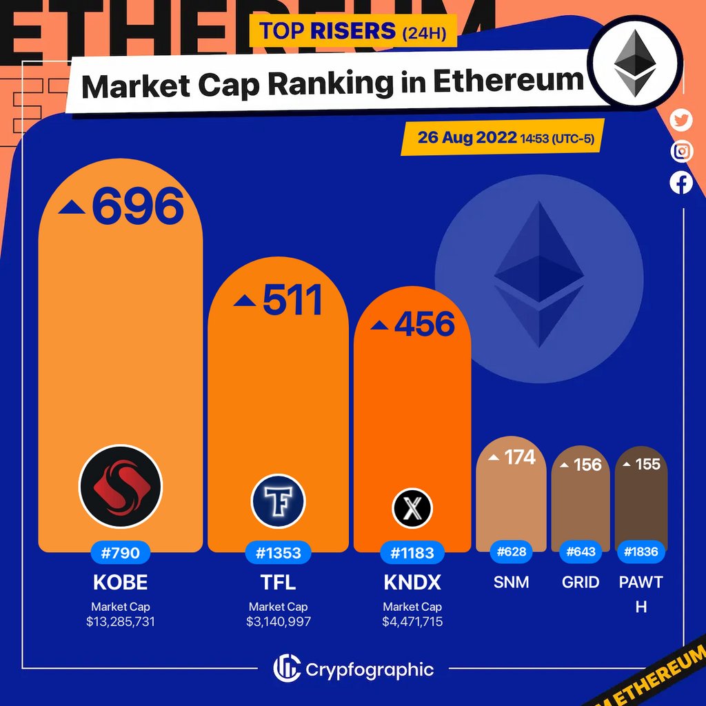 Web3Charts's tweet photo. 1. #ShabuShabu $kobe 
2. #TrueFlip $tfl 
3. #Kondux $kndx 
4. #SONM $snm 
5. #GridPlus[OLD] $grid 
6. #Pawthereum $pawth 

#Ethereum
#CrypfographicsEthereumRankRiser https://t.co/IgXGD5q3EJ