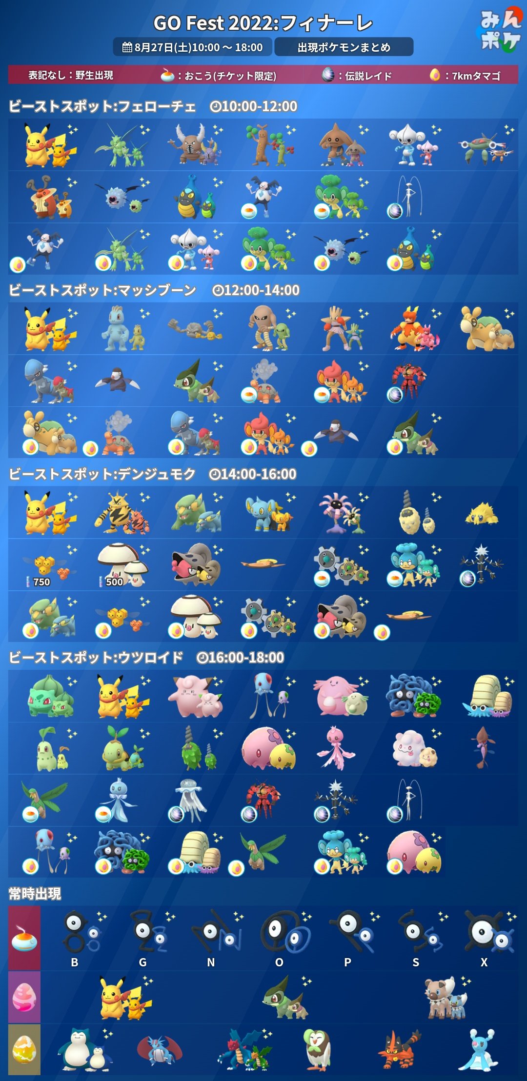 ポケモンgo攻略 みんポケ Go Fest 22 フィナーレ 各時間帯ごとの出現ポケモン一覧に7kmタマゴのポケモンを追加しました T Co Zvb1dorrq4 ポケモンgo T Co Of62rxko7u Twitter