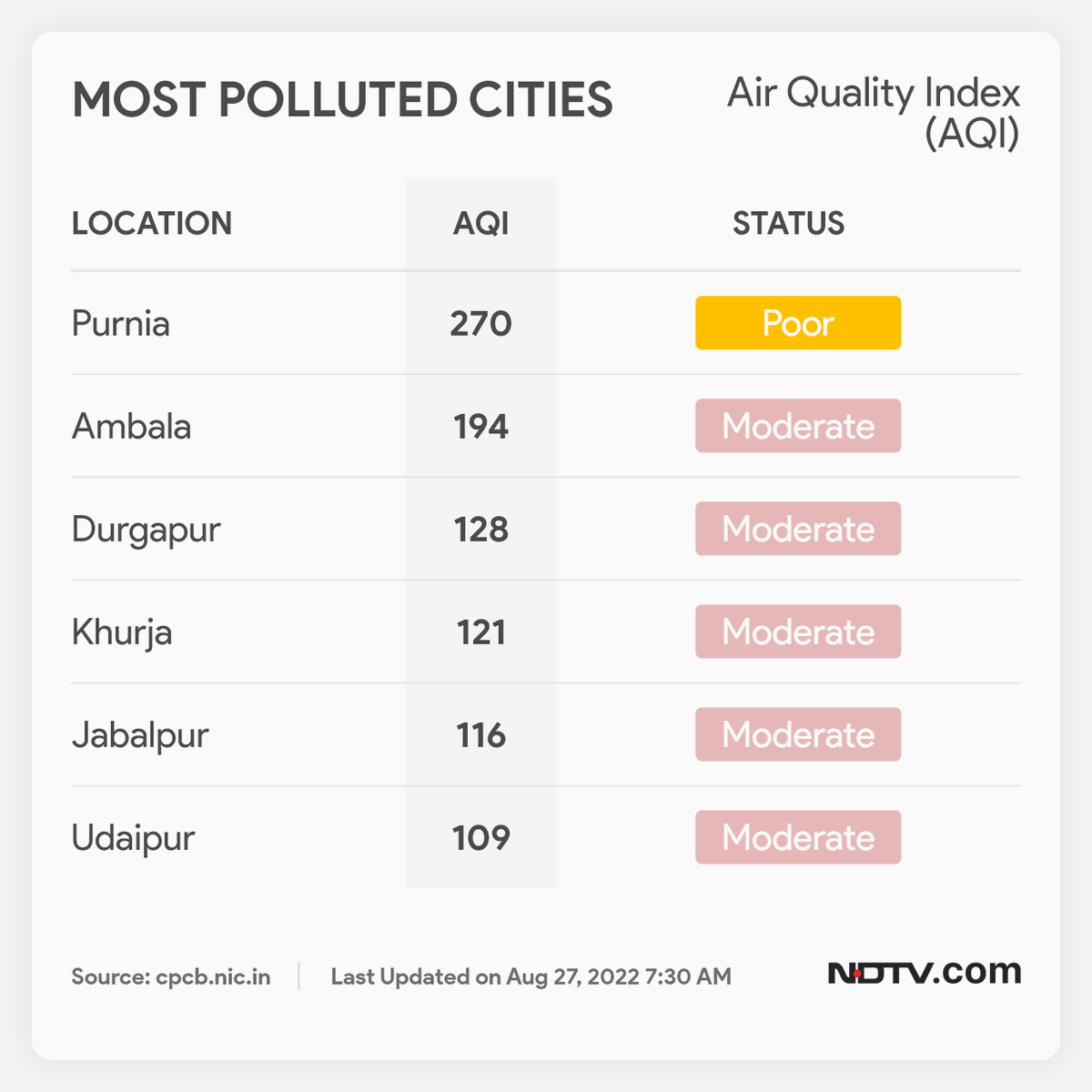 AirQuality Most polluted cities in India this morning airquality