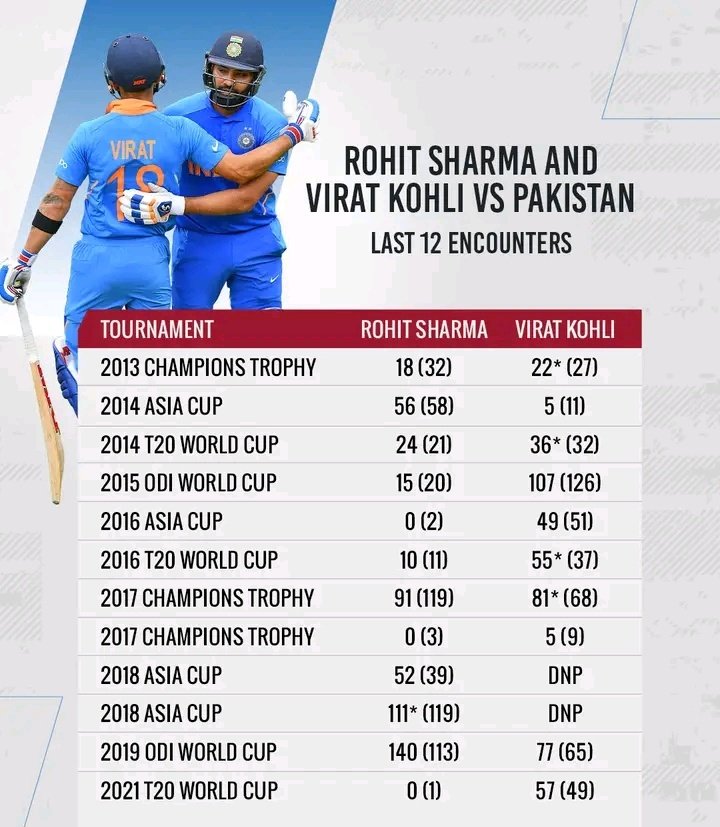 Destiified's tweet photo. Take a look at the duo's performance against Pakistan in their last 12 encounters. 🔥

#RohitSharma | #ViratKohli | #AsiaCup2022 | #INDvPAK https://t.co/wO6AYXlOsJ