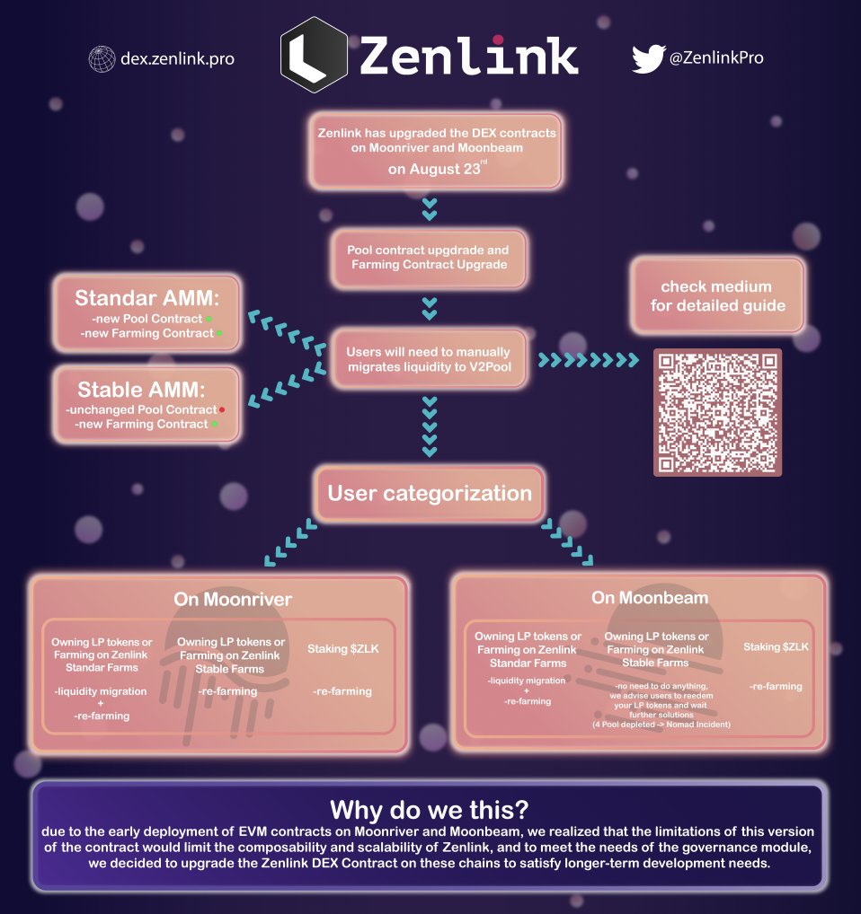 ZenlinkPro's tweet photo. Happy weekend Zenlinkers!☀️

Liquidity migration on #Moonriver and #Moonbeam is underway, migrate your liquidity now👉https://t.co/Imbpeh2RNp

More info and user guide here: https://t.co/yIo7uIqARR

Check out the infographic from the community⤵️ https://t.co/2E7raXR9a6