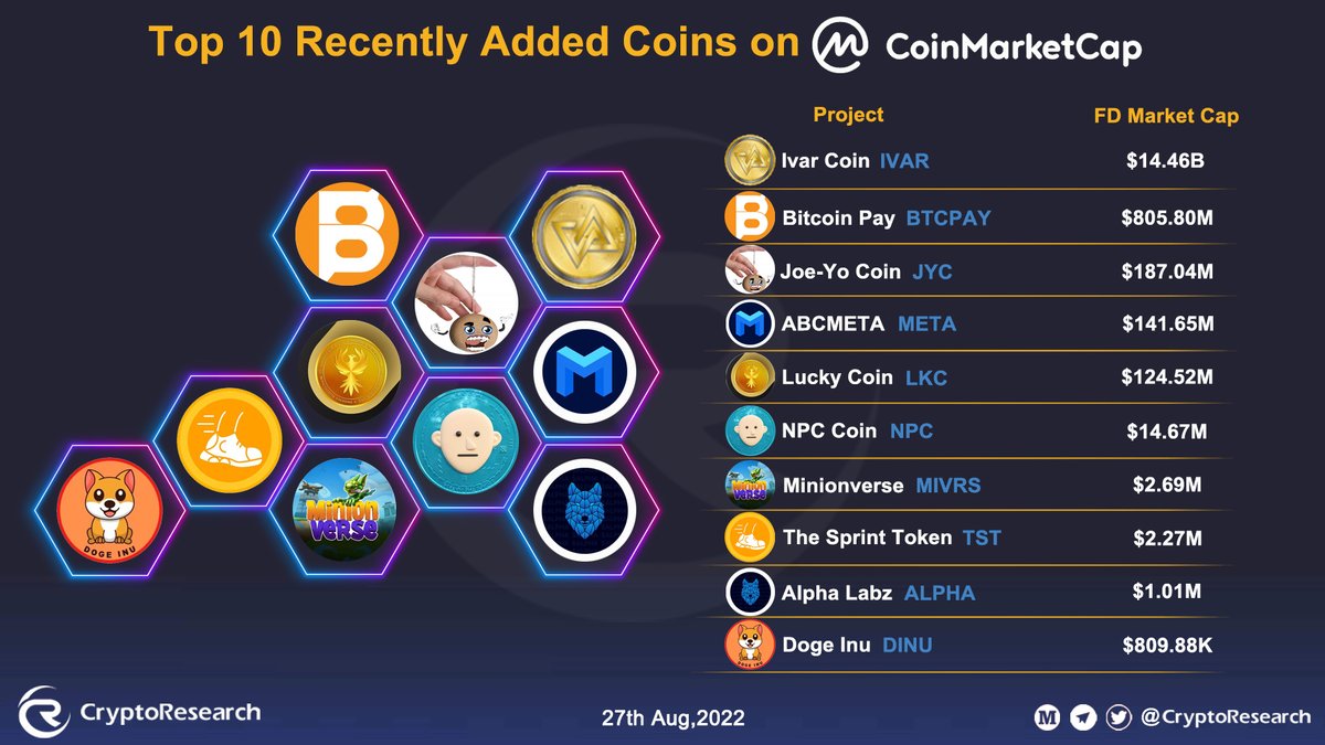 CryptoRResearch's tweet photo. 📢Top 10 New Cryptocurrencies on #CoinMarketCap🚀

$IVAR @Ivarexofficial
$BTCPAY @Bitcoinpay_
$JYC @JoeYoCoin
$META @abcmetaio
$LKC @lkc_global
$NPC @npccoinofficial
$MIVRS @MinionverseGame
$TST @thesprintapp
$ALPHA @AlphaLabzBSC
$DINU @DogeInuDC https://t.co/omodV66ZDb