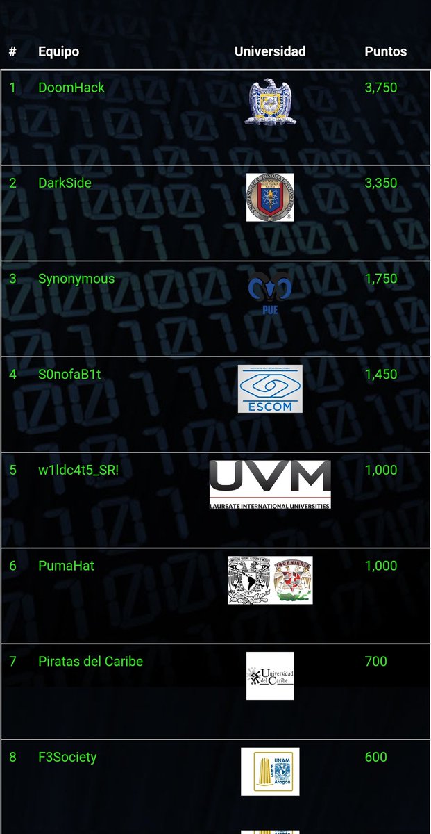 hackdef's tweet photo. Listos los equipos para la gran final del #HackDef6, nos vemos en la CDMX en Octubre! Stay tuned para los detalles!
Viva la diversidad de universidades!
Hay tiro!!!!
Felicidades a la @UVMMEXICO por su primera final!
@MetabaseQ https://t.co/HnpUgnkdy5