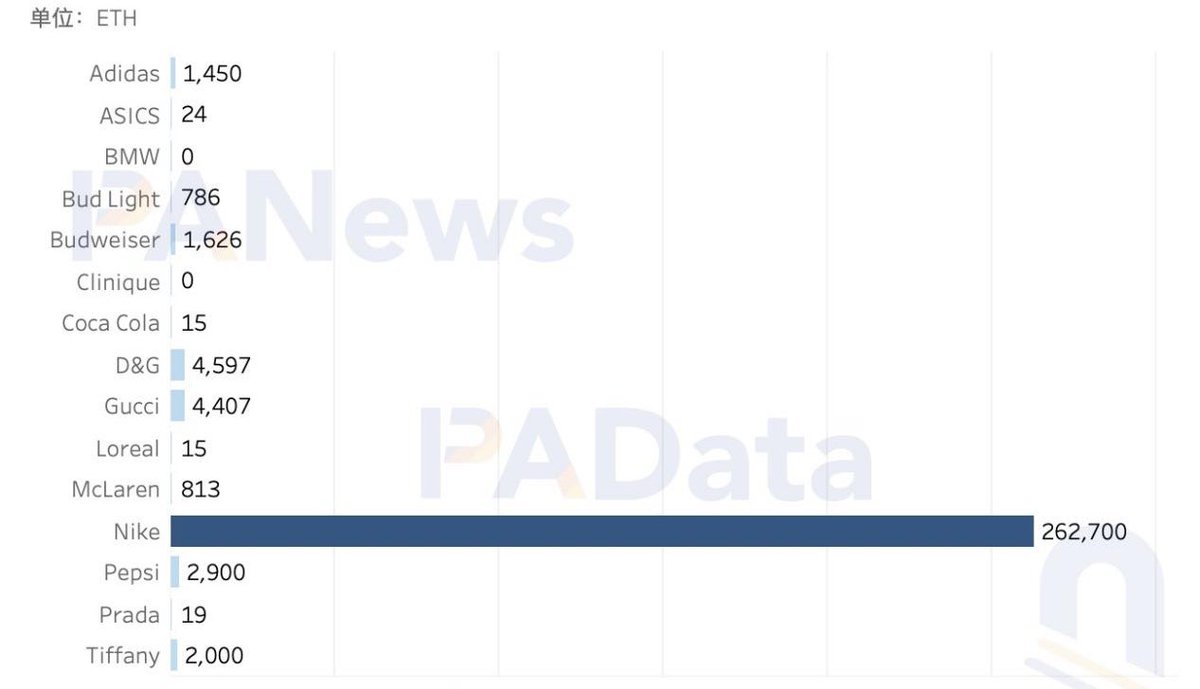 The cumulative turnover of Nike's NFT secondary market exceeds 260000 ETH.
#NFTs #NFTGiveaways #nftcollector  #NFTdrops #FreeMint #ETH #Crypto