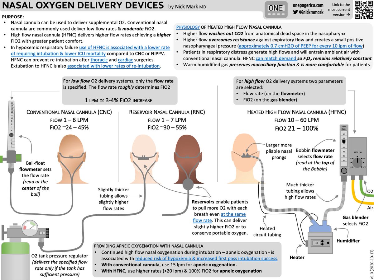 imedverse's tweet photo. ⚡️4 most popular about #oxygenation:
🎯Nasal O2 delivery & high flow nasal cannula (#HFNC)
🎯Non-invasive positive pressure ventilation (#NIPPV)
🎯Overview of #ventilator modes
🎯Fundamentals of #ECMO.
Credit: @nickmmark https://t.co/kaDa0oUWED