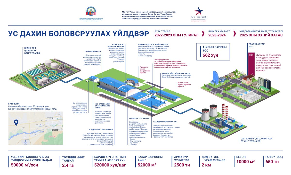 MCAMongolia2's tweet photo. #УсДахинБоловсруулахҮйлдвэр ашиглалтанд орсноороо хоногт 50000 мк3 , жилд 18 сая мк3 ус цэвэршүүлэх юм. Ус дахин боловсруулах үйлдвэрийн тухай дэлгэрэнгүй мэдээллийг дараах инфографикаас авна.
#WaterCompact #ClimateSmartInvestment #EffluentWater #RecycledWater https://t.co/X8BHHwE4fB