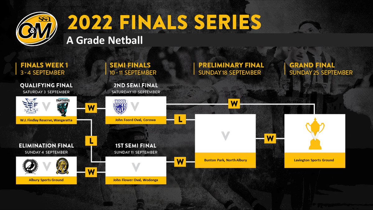 A Grade Netball finals are locked in. Who is your team playing against in the first week of the 2022 <a href="/SSA_Albury/">SS&A Albury</a> Ovens and Murray Football Netball League finals series?