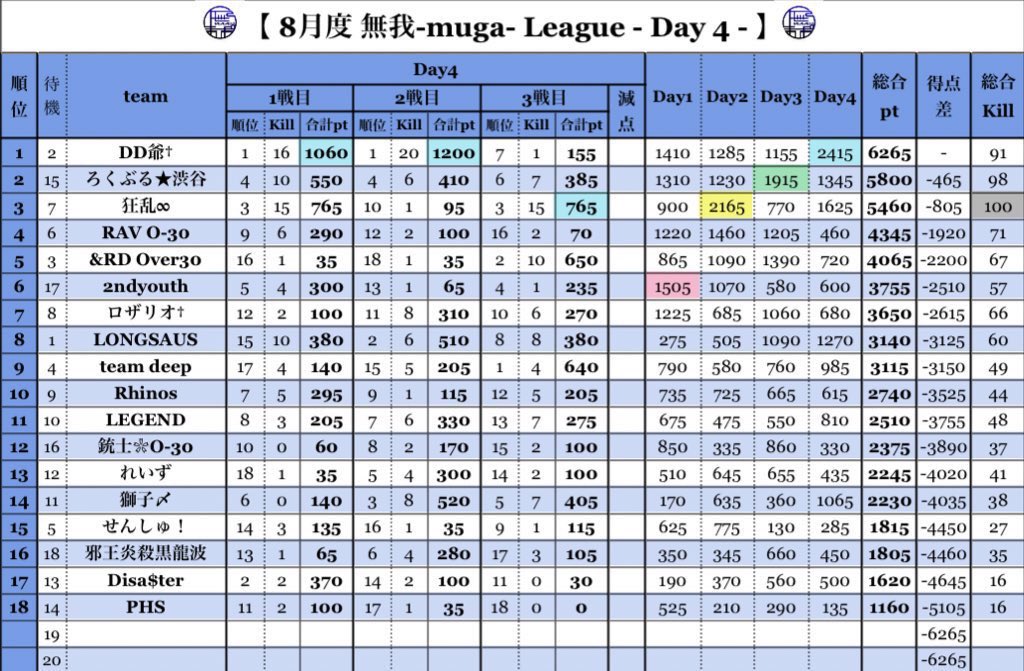 DDJI_pass's tweet photo. .             8月度 無我League
━━━━━━━━━━━━━━━

無我League  総合優勝

@ASAMESHI_81 
@spajiro_ 

賞金受け取り確認できました！
NTLより長きに渡り参加させていただけましたことを深く感謝しております。

主催運営ありがとうございました。
お疲れ様でした。

#無我 https://t.co/0bnA5P5WSm