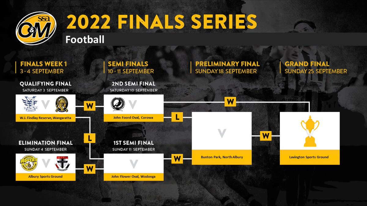 Who is your team playing against in the first week of the 2022 <a href="/SSA_Albury/">SS&A Albury</a> Ovens and Murray Football Netball League finals series?