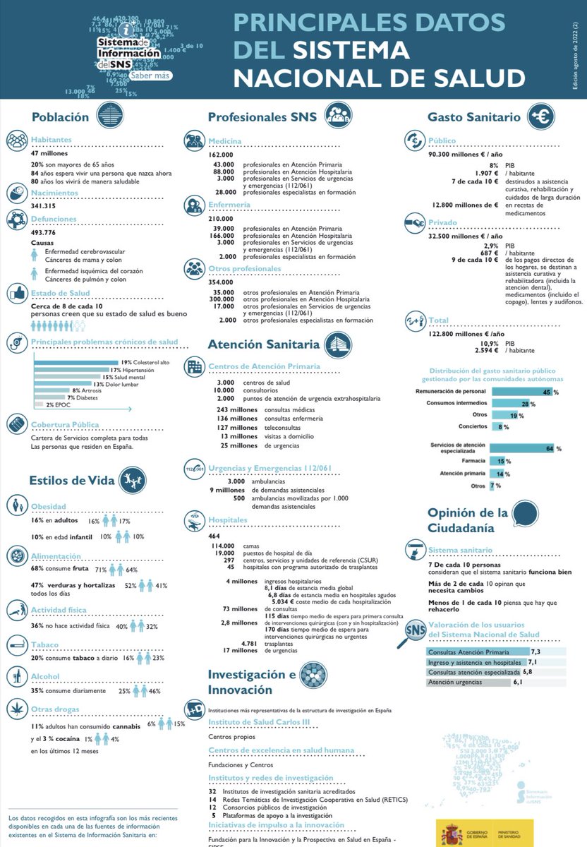 MartaCastro_'s tweet photo. El Sistema Nacional de Salud en cifras 

📈Fuente: Sistema de información del SNS, ago’22 https://t.co/VC9SJ21XTU