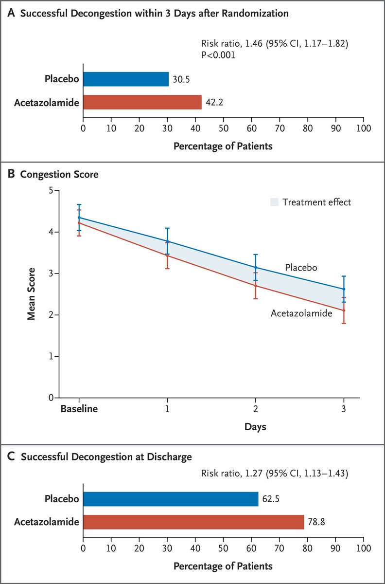 BWGHF's tweet photo. #ADVOR trial: acetazolamide added to intravenous loop diuretics decreases congestion within 3 days in patients with acute decompensated #heartfailure.
#ESCCongress Door to combo-diuretic therapy the new gold standard in AHF ? 👏@WilfriedMullens @ESCardioNews #HeartFailure https://t.co/fRvXed9PQO