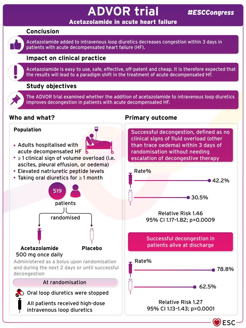 BWGHF's tweet photo. #ADVOR trial: acetazolamide added to intravenous loop diuretics decreases congestion within 3 days in patients with acute decompensated #heartfailure.
#ESCCongress Door to combo-diuretic therapy the new gold standard in AHF ? 👏@WilfriedMullens @ESCardioNews #HeartFailure https://t.co/fRvXed9PQO