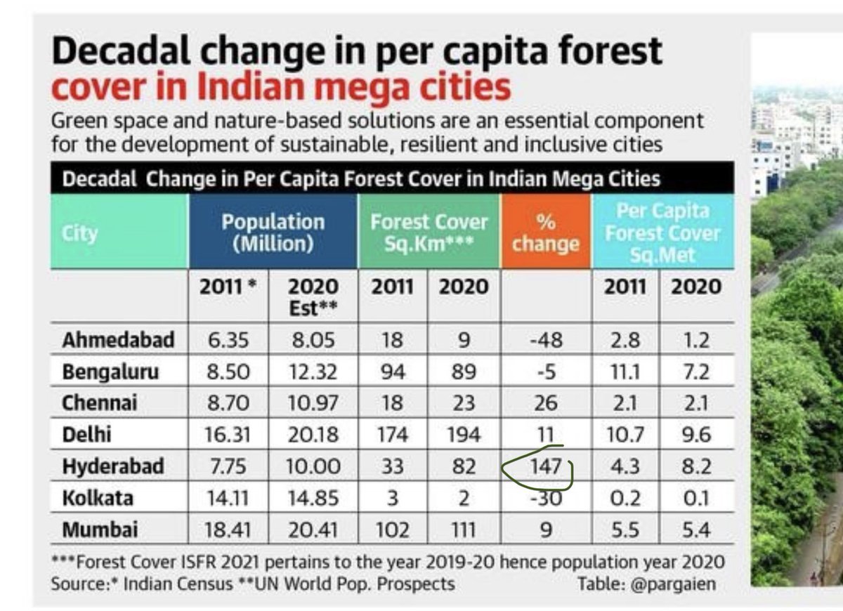 KTRBRS's tweet photo. #Hyderabad stands tall among all Indian cities in expanding green cover; 147% growth over the last one decade💪

Thanks to the visionary leadership of Hon’ble CM KCR &amp; his brainchild “Harita Haaram”

Compliments to concerted efforts of @GHMCOnline @HMDA_Gov and the Forest Dept 👏 https://t.co/PWcSVn24Oz