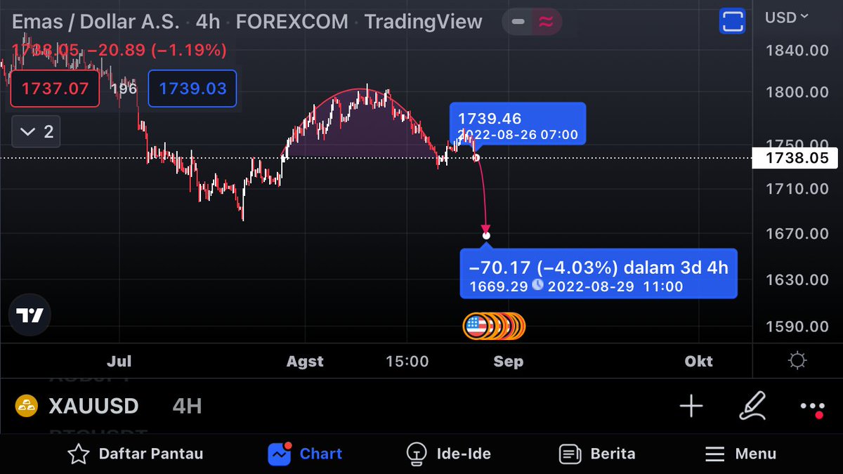 LesterMillen's tweet photo. This is my analysis of gold at the moment. He formed a cup and a handle to continue the decline. Whether the candle will side with us, who knows? Just dyor n don’t forget to follow my acc for update this signal #gold #forex #forextrader #Dollar https://t.co/whjSi46KdO