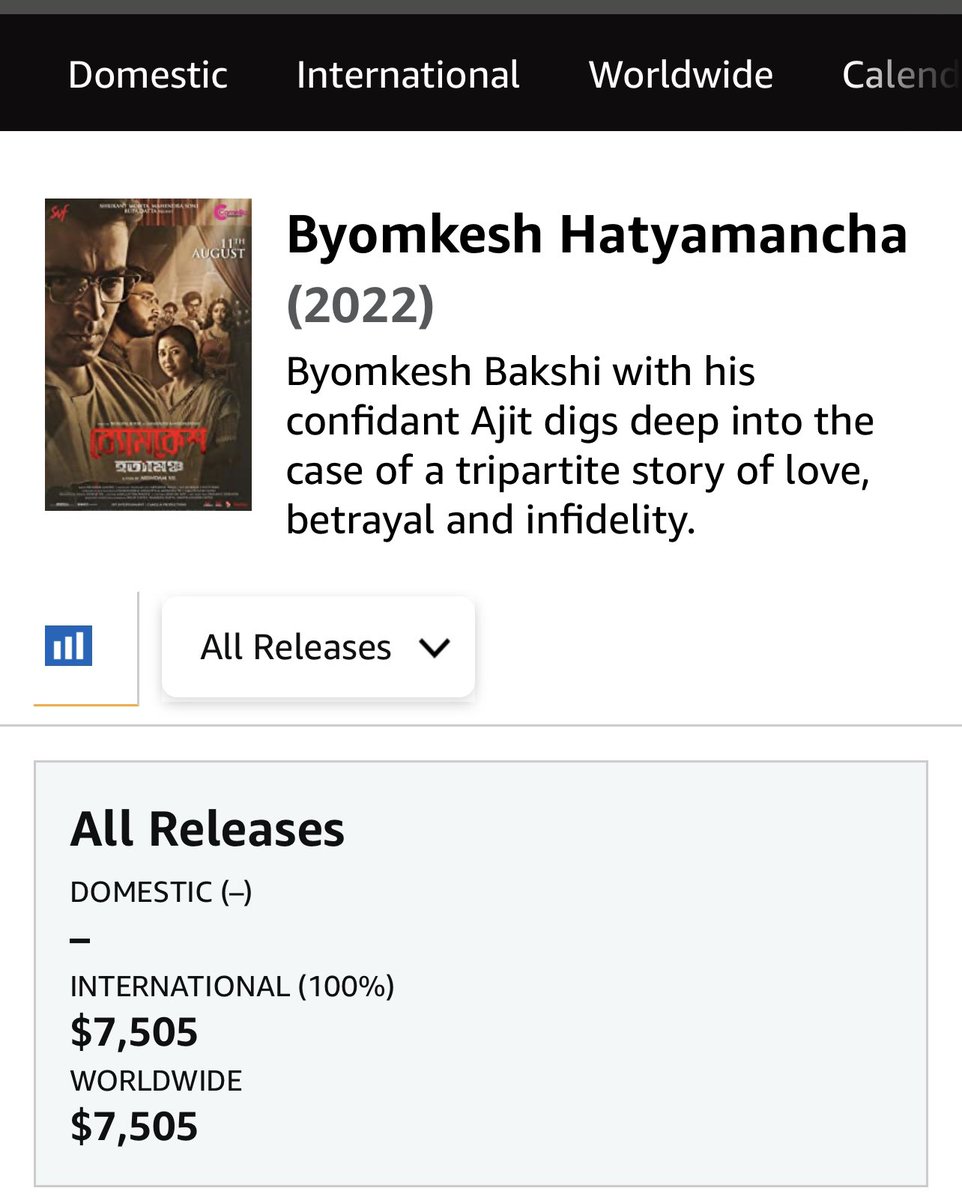 #GoodNews 
In other news, #byomkeshhotyamancha is making small moves in the international market too. Also collected highest footfalls in #UAE for a bengali film.
@itsmeabir @silarindam @paoli_d @sohinisarkar01 @Sarans_Chandak