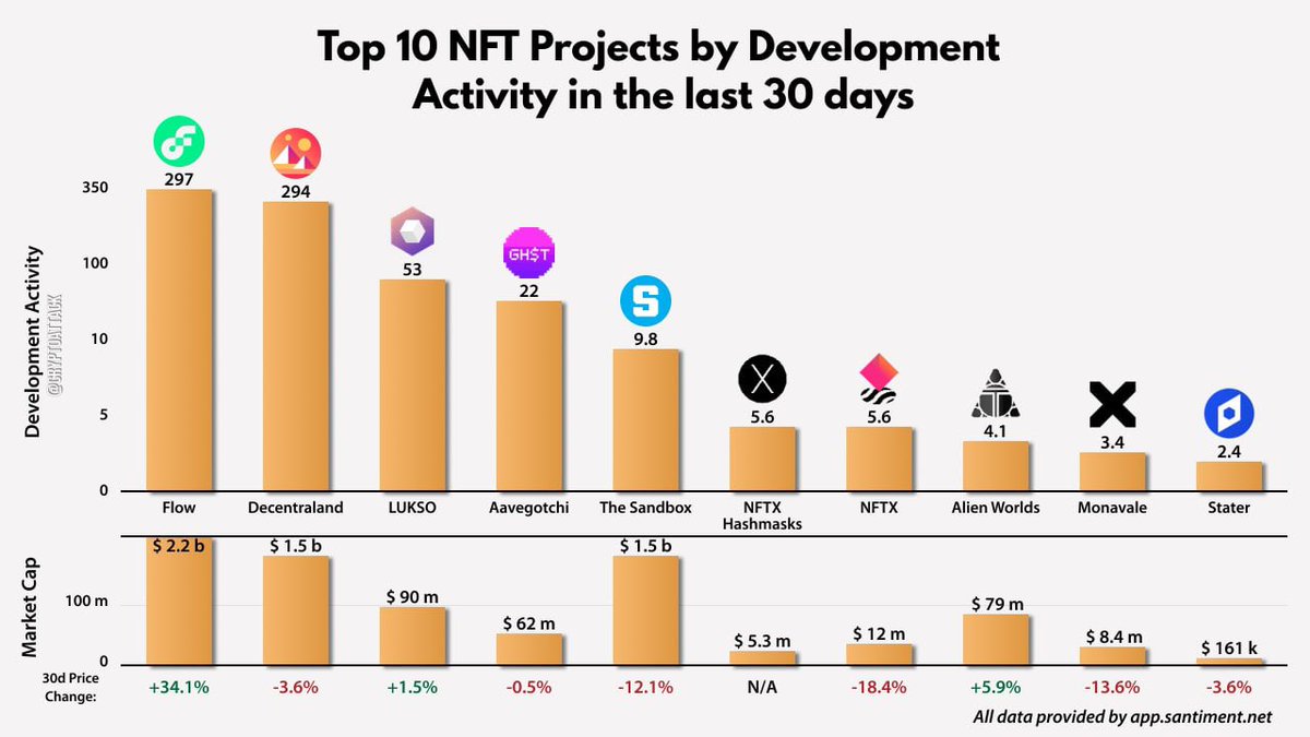 🖼 Топ-10 NFT-проектов по активности разработки за последние 30 дней.
#NFTCommunity #NFTProject #CryptoNews
